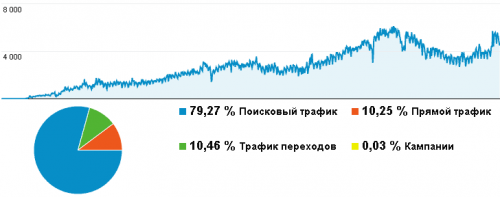 Структура трафика. Структура трафика.