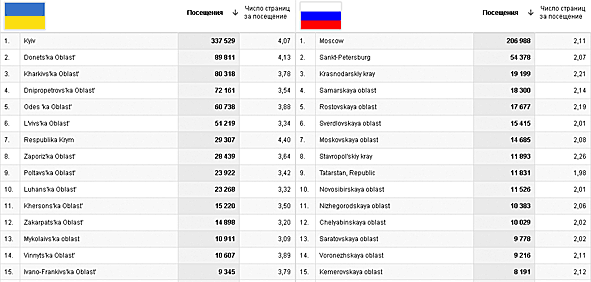 ТОП25 областей Украины и РОССИИ.