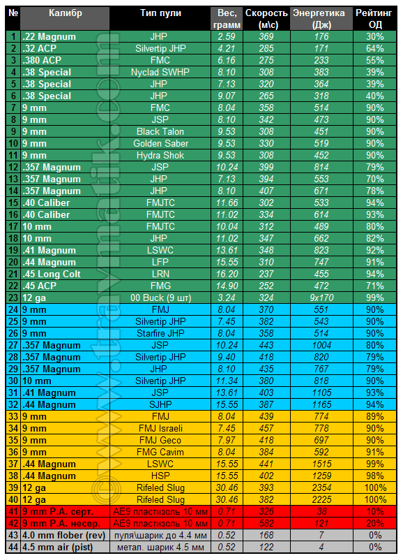 Вес патронов разных калибров. Вес пуль разных калибров. Калибры патронов таблица. Таблица сравнения калибров. Рейтинг энергетиков